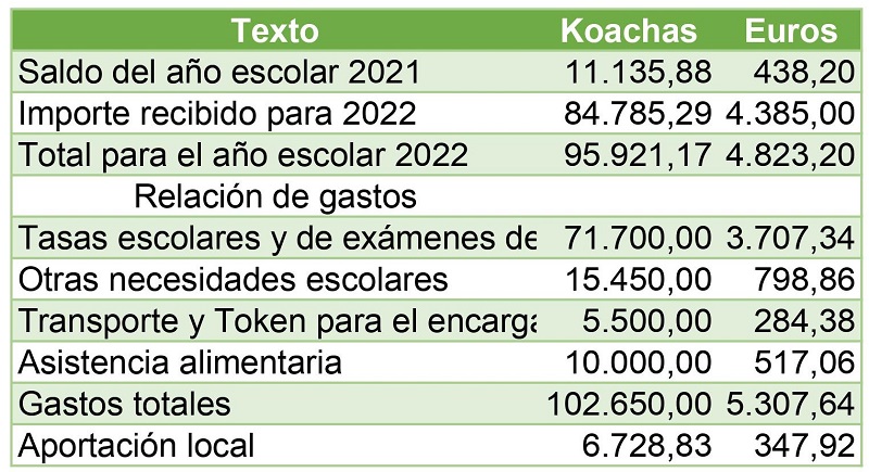 Informe de las becas para Kamakechi